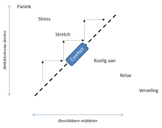 stretch doelen webers engelen luijben